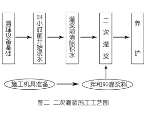 克孜勒苏柯尔克孜灌浆料施工工艺—文字完整版